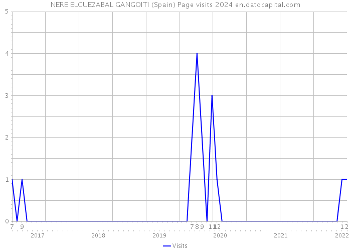 NERE ELGUEZABAL GANGOITI (Spain) Page visits 2024 