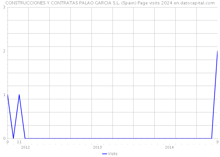 CONSTRUCCIONES Y CONTRATAS PALAO GARCIA S.L. (Spain) Page visits 2024 