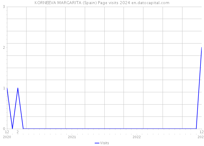 KORNEEVA MARGARITA (Spain) Page visits 2024 