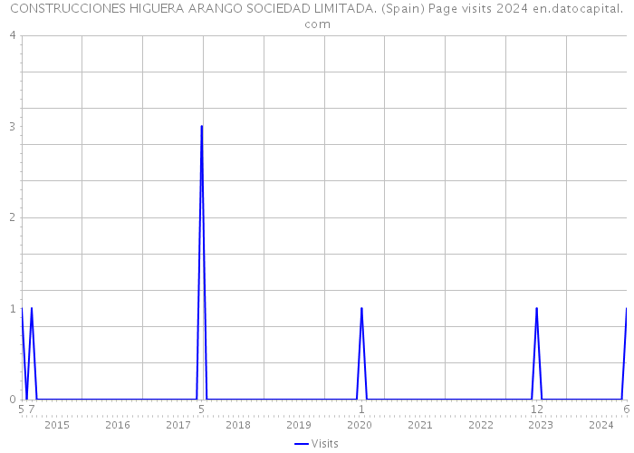 CONSTRUCCIONES HIGUERA ARANGO SOCIEDAD LIMITADA. (Spain) Page visits 2024 