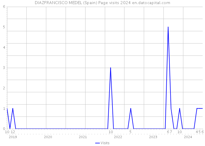 DIAZFRANCISCO MEDEL (Spain) Page visits 2024 