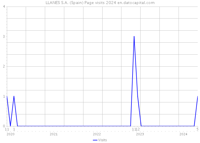 LLANES S.A. (Spain) Page visits 2024 