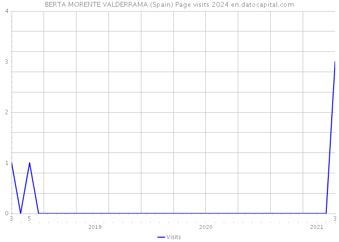 BERTA MORENTE VALDERRAMA (Spain) Page visits 2024 