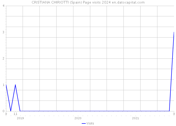 CRISTIANA CHIRIOTTI (Spain) Page visits 2024 
