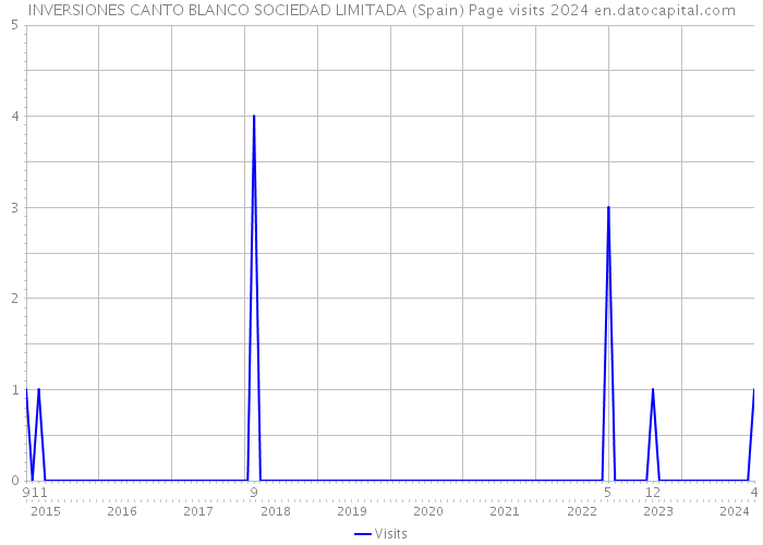 INVERSIONES CANTO BLANCO SOCIEDAD LIMITADA (Spain) Page visits 2024 