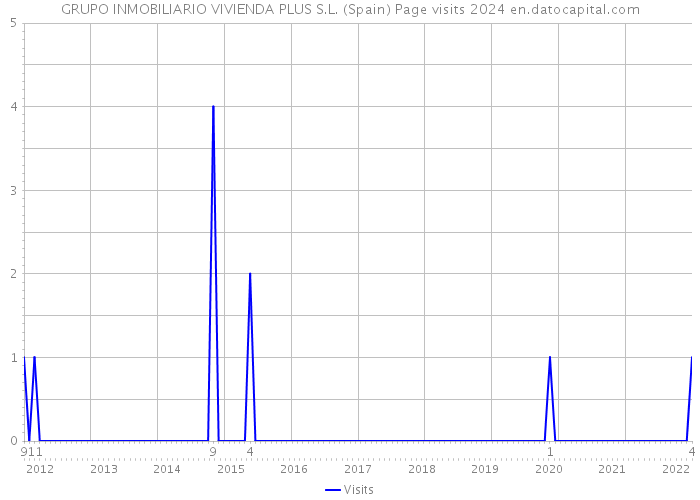 GRUPO INMOBILIARIO VIVIENDA PLUS S.L. (Spain) Page visits 2024 