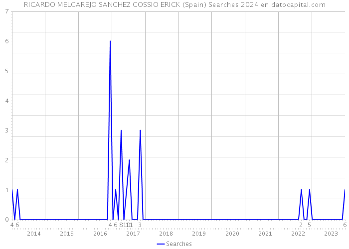 RICARDO MELGAREJO SANCHEZ COSSIO ERICK (Spain) Searches 2024 