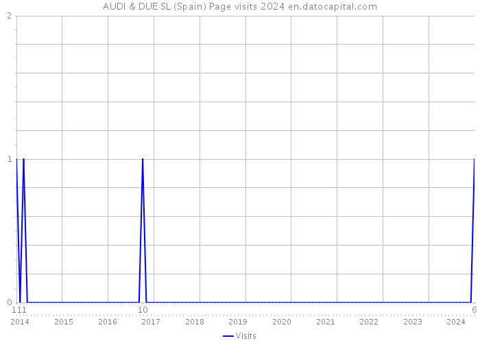 AUDI & DUE SL (Spain) Page visits 2024 