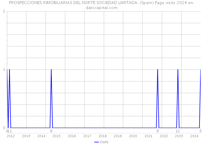 PROSPECCIONES INMOBILIARIAS DEL NORTE SOCIEDAD LIMITADA. (Spain) Page visits 2024 