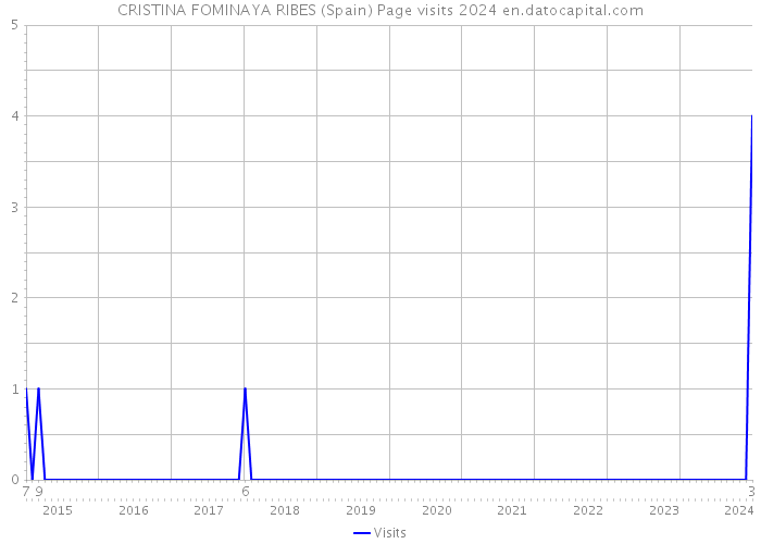 CRISTINA FOMINAYA RIBES (Spain) Page visits 2024 