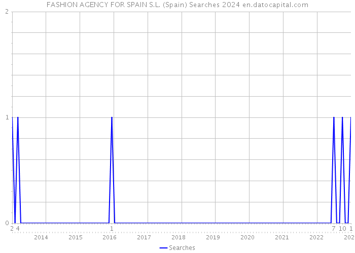 FASHION AGENCY FOR SPAIN S.L. (Spain) Searches 2024 