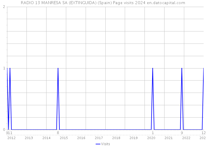 RADIO 13 MANRESA SA (EXTINGUIDA) (Spain) Page visits 2024 