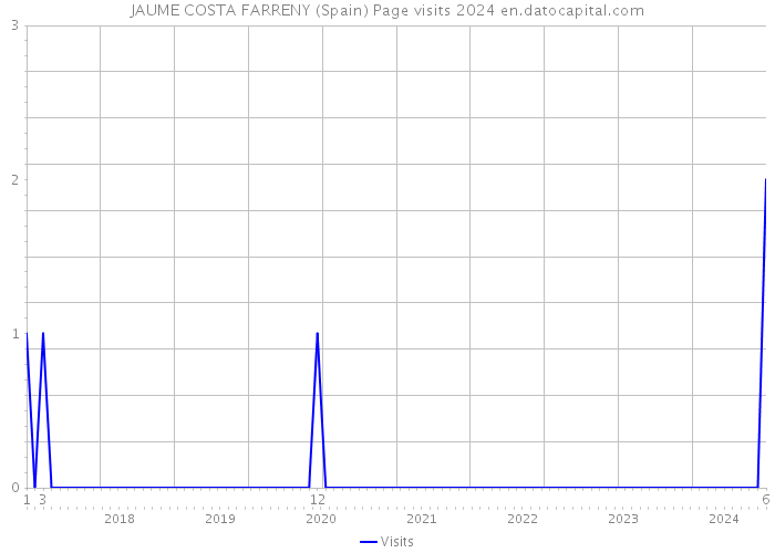 JAUME COSTA FARRENY (Spain) Page visits 2024 