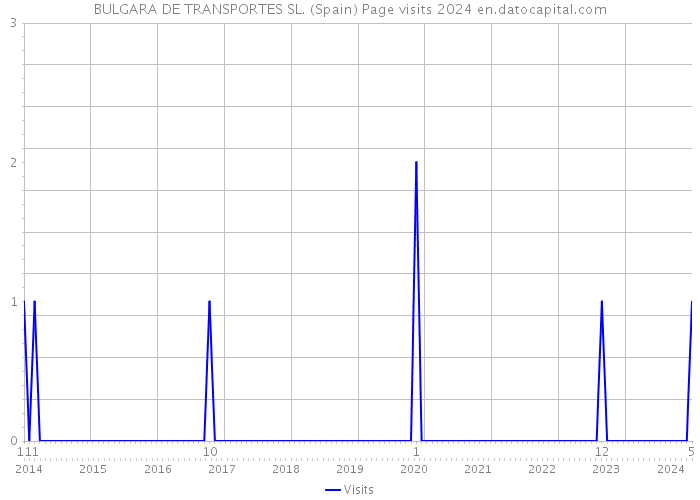 BULGARA DE TRANSPORTES SL. (Spain) Page visits 2024 