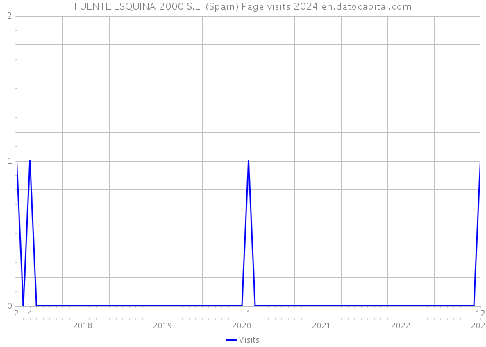 FUENTE ESQUINA 2000 S.L. (Spain) Page visits 2024 