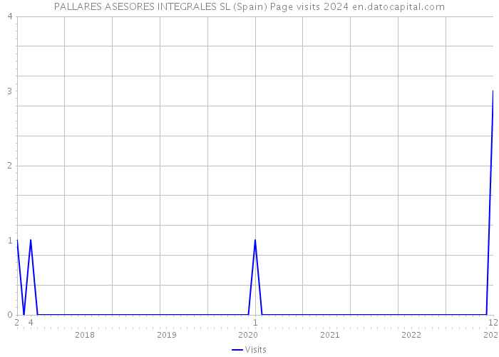 PALLARES ASESORES INTEGRALES SL (Spain) Page visits 2024 
