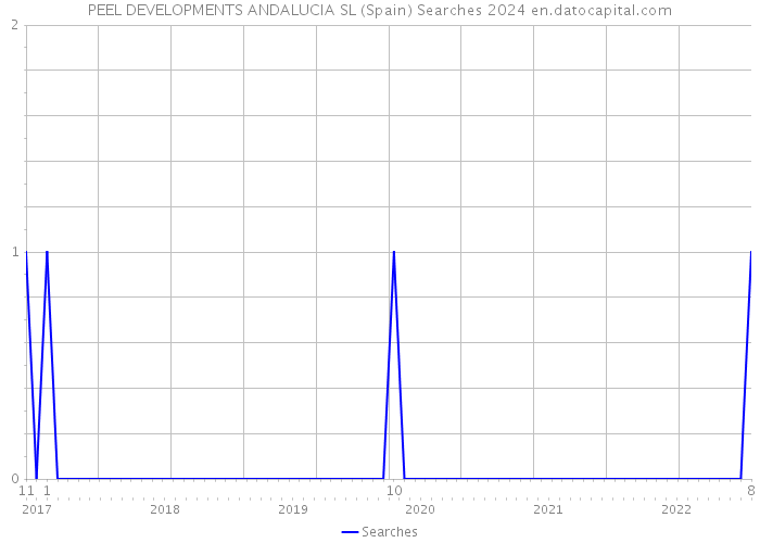 PEEL DEVELOPMENTS ANDALUCIA SL (Spain) Searches 2024 