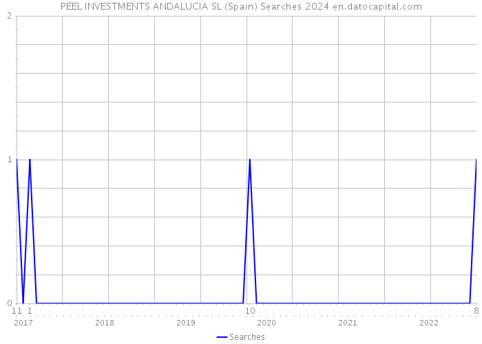 PEEL INVESTMENTS ANDALUCIA SL (Spain) Searches 2024 