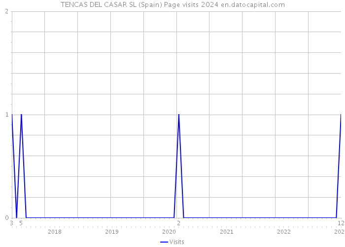 TENCAS DEL CASAR SL (Spain) Page visits 2024 