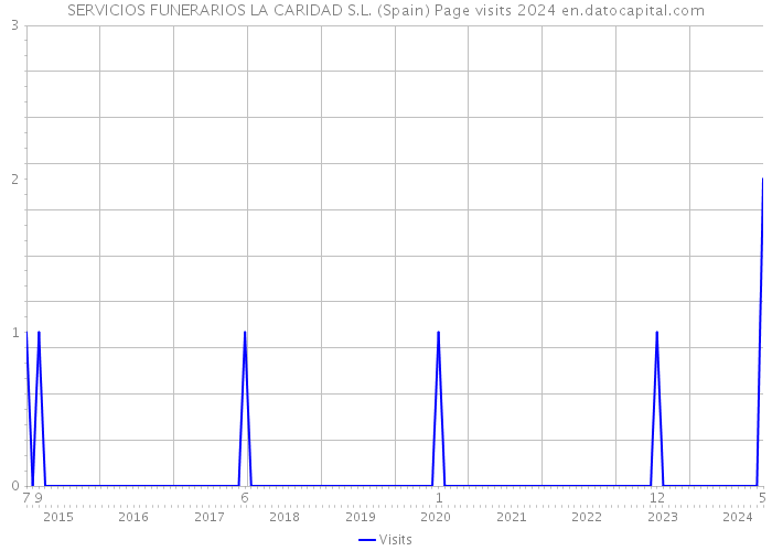 SERVICIOS FUNERARIOS LA CARIDAD S.L. (Spain) Page visits 2024 
