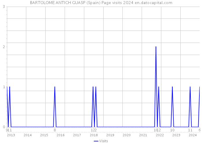 BARTOLOME ANTICH GUASP (Spain) Page visits 2024 