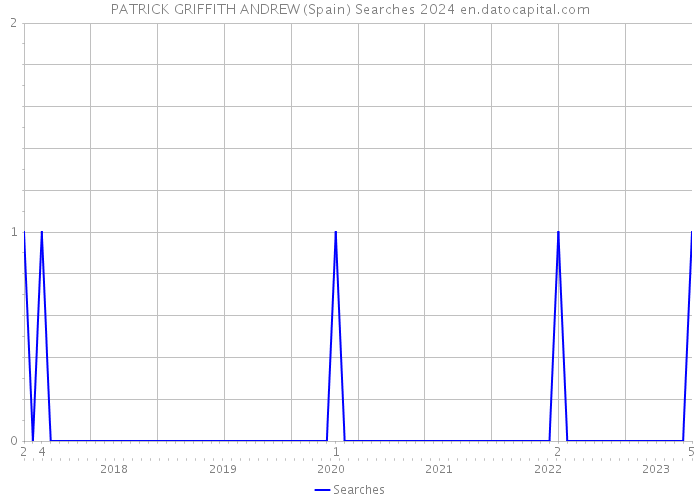 PATRICK GRIFFITH ANDREW (Spain) Searches 2024 