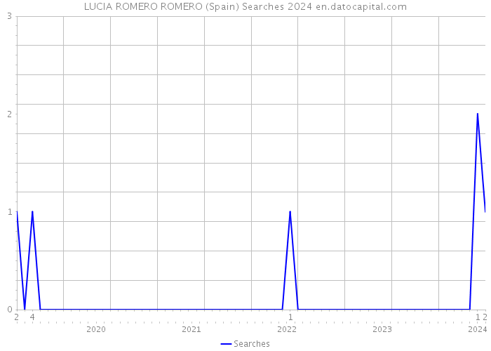 LUCIA ROMERO ROMERO (Spain) Searches 2024 