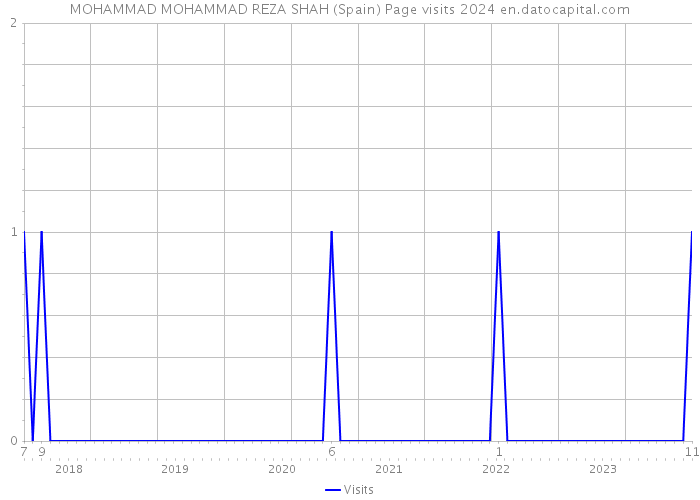 MOHAMMAD MOHAMMAD REZA SHAH (Spain) Page visits 2024 