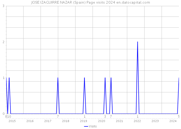 JOSE IZAGUIRRE NAZAR (Spain) Page visits 2024 