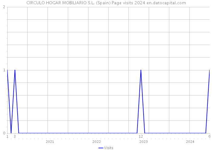 CIRCULO HOGAR MOBILIARIO S.L. (Spain) Page visits 2024 