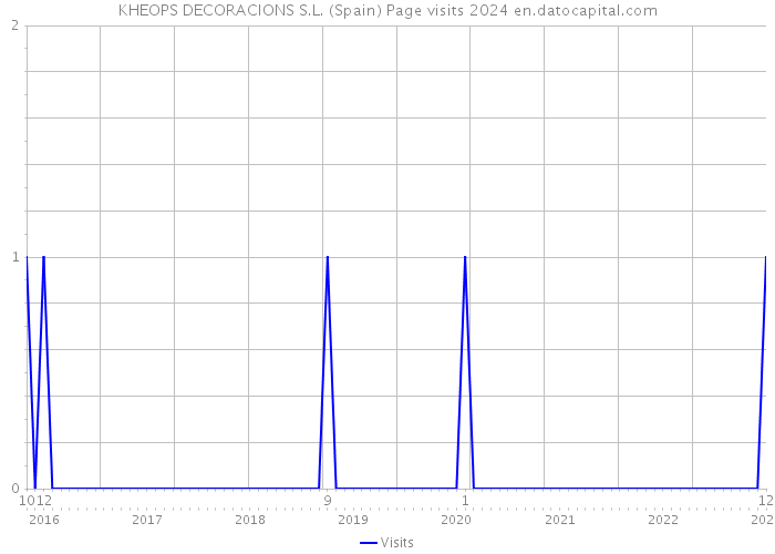 KHEOPS DECORACIONS S.L. (Spain) Page visits 2024 