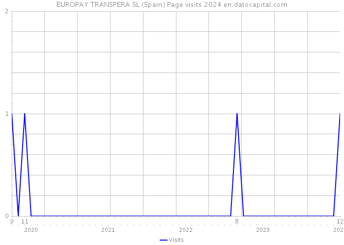 EUROPAY TRANSPERA SL (Spain) Page visits 2024 