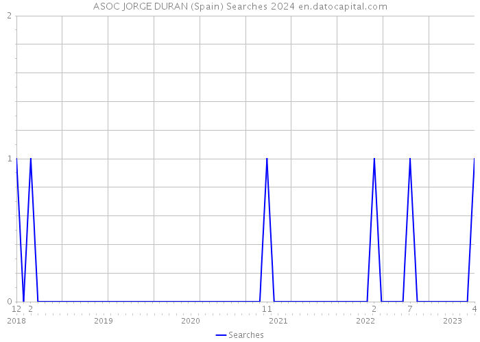 ASOC JORGE DURAN (Spain) Searches 2024 