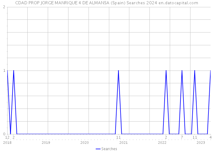 CDAD PROP JORGE MANRIQUE 4 DE ALMANSA (Spain) Searches 2024 