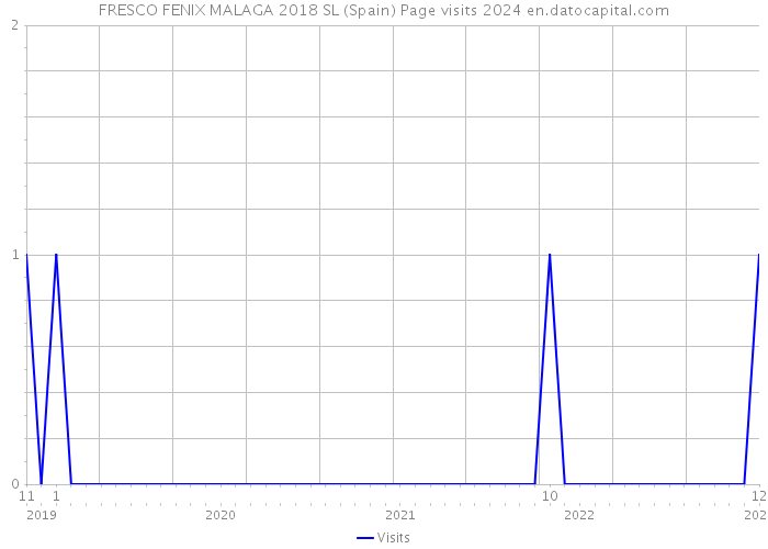FRESCO FENIX MALAGA 2018 SL (Spain) Page visits 2024 