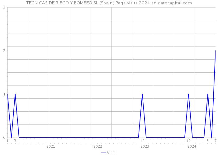 TECNICAS DE RIEGO Y BOMBEO SL (Spain) Page visits 2024 
