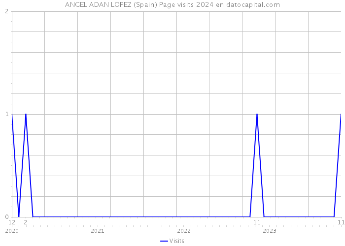 ANGEL ADAN LOPEZ (Spain) Page visits 2024 