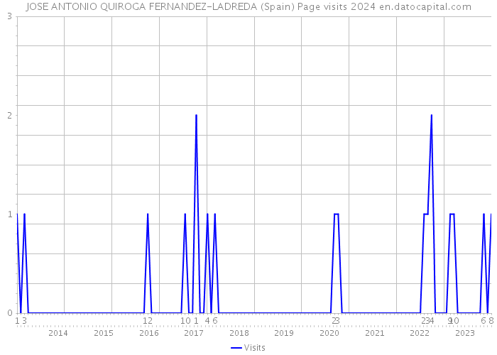 JOSE ANTONIO QUIROGA FERNANDEZ-LADREDA (Spain) Page visits 2024 