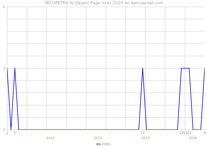 NEO METRA SL (Spain) Page visits 2024 
