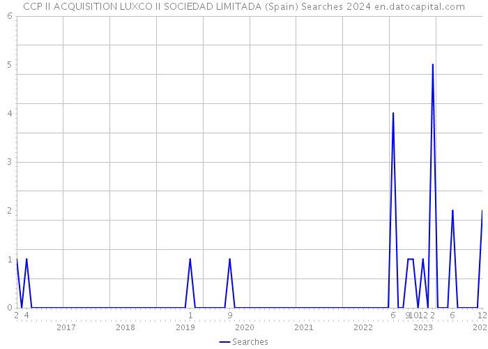 CCP II ACQUISITION LUXCO II SOCIEDAD LIMITADA (Spain) Searches 2024 