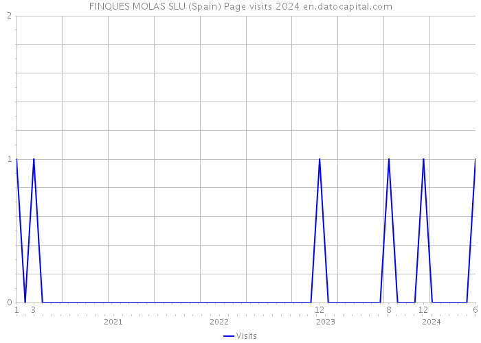 FINQUES MOLAS SLU (Spain) Page visits 2024 