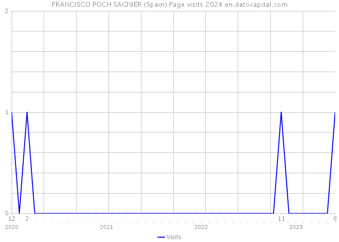 FRANCISCO POCH SAGNIER (Spain) Page visits 2024 