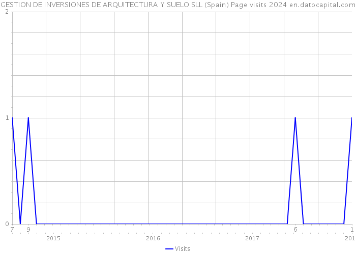 GESTION DE INVERSIONES DE ARQUITECTURA Y SUELO SLL (Spain) Page visits 2024 