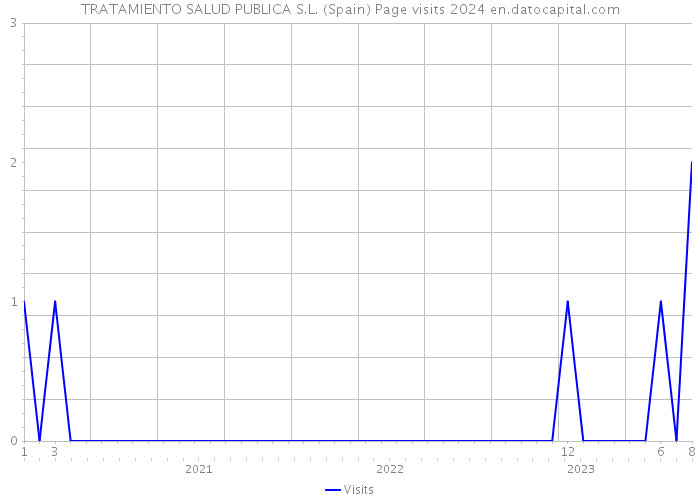 TRATAMIENTO SALUD PUBLICA S.L. (Spain) Page visits 2024 