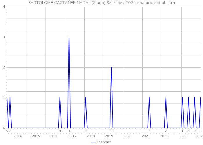 BARTOLOME CASTAÑER NADAL (Spain) Searches 2024 