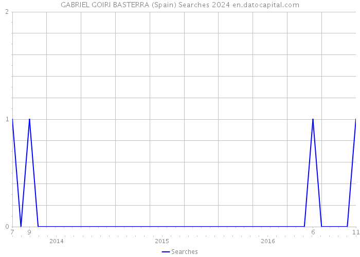 GABRIEL GOIRI BASTERRA (Spain) Searches 2024 