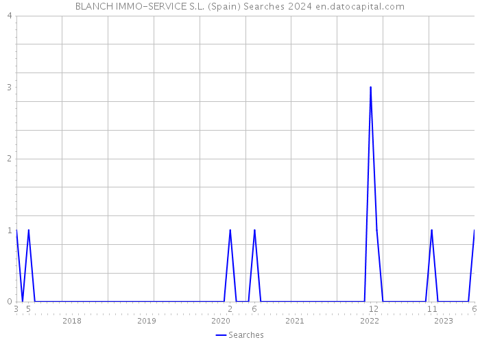 BLANCH IMMO-SERVICE S.L. (Spain) Searches 2024 
