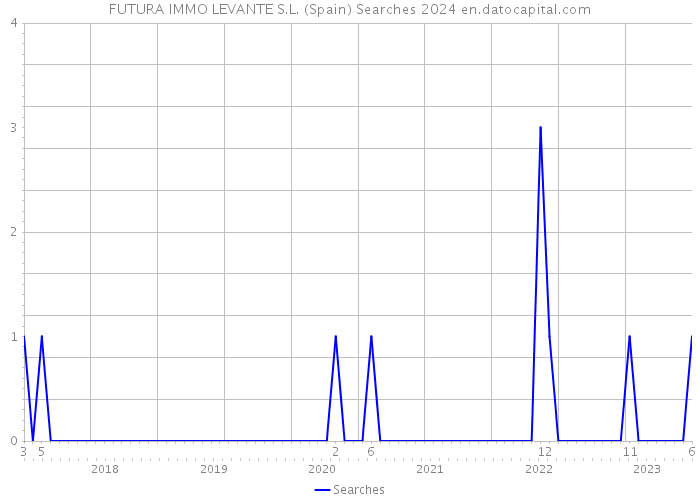 FUTURA IMMO LEVANTE S.L. (Spain) Searches 2024 