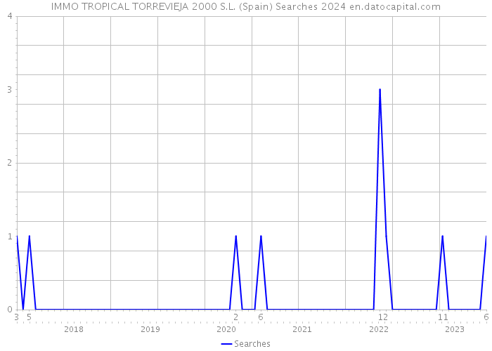 IMMO TROPICAL TORREVIEJA 2000 S.L. (Spain) Searches 2024 