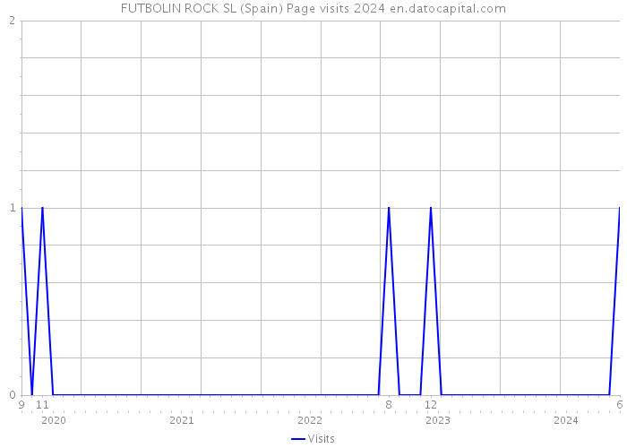 FUTBOLIN ROCK SL (Spain) Page visits 2024 